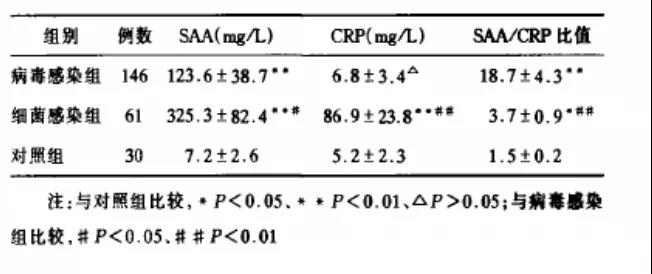 SAA和CRP聯(lián)合檢測可彌補病毒感染時CRP水平差異無顯著性