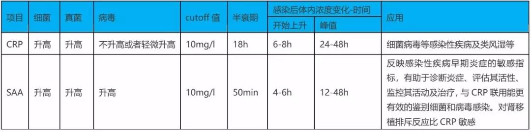 SAA在細(xì)菌、病毒感染時都升高