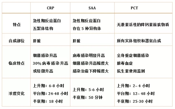 炎癥檢測中的CRP、SAA和PCT三者有什么區(qū)別？