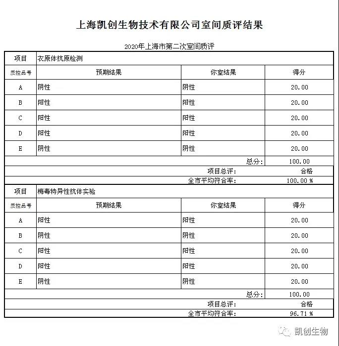 喜報(bào)|凱創(chuàng)生物滿分通過(guò)2020上海第二次室間質(zhì)評(píng)