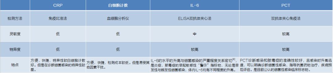 PCT與其他炎性指標(biāo)的特點(diǎn)對比