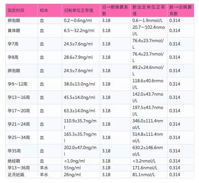 HCG和孕酮啥關系？孕酮低就一定會流產(chǎn)嗎？