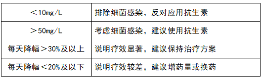 監(jiān)測治療效果，指導(dǎo)抗生素應(yīng)用