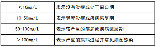 評估疾病活動性和療效監(jiān)測