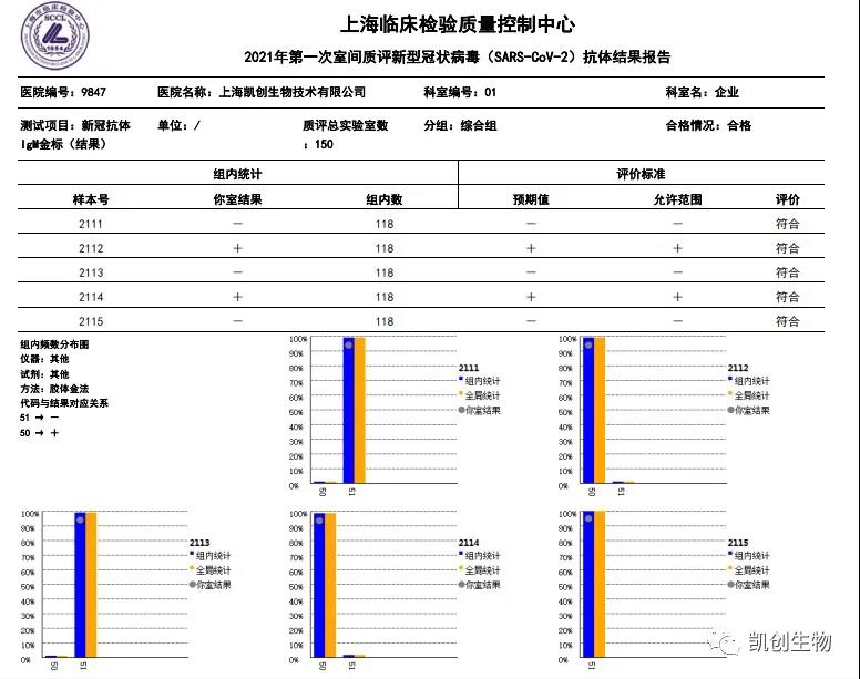 凱創(chuàng)生物各項(xiàng)目合格通過(guò)上海臨檢中心室間質(zhì)評(píng)！