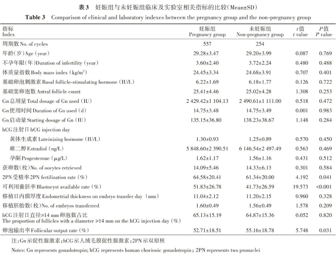 妊娠組與未妊娠組臨床及實(shí)驗(yàn)室相關(guān)指標(biāo)比較